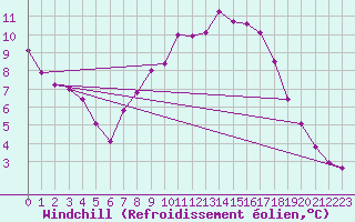 Courbe du refroidissement olien pour Fichtelberg