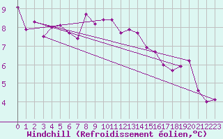 Courbe du refroidissement olien pour Carlsfeld