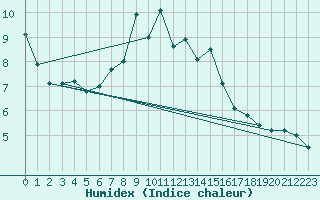 Courbe de l'humidex pour Krangede