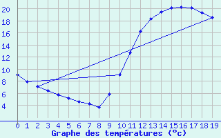 Courbe de tempratures pour Potes / Torre del Infantado (Esp)