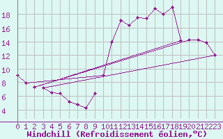 Courbe du refroidissement olien pour Grues (85)
