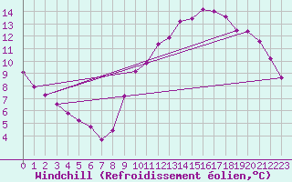 Courbe du refroidissement olien pour Champagne-sur-Seine (77)