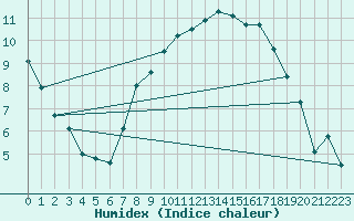 Courbe de l'humidex pour Lannion (22)