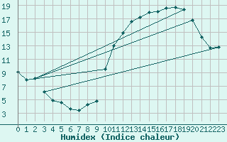 Courbe de l'humidex pour Avila - La Colilla (Esp)