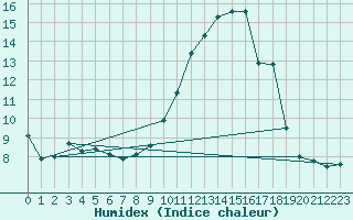 Courbe de l'humidex pour Gourdon (46)