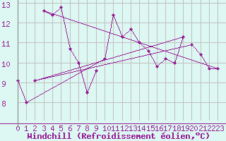 Courbe du refroidissement olien pour Saint-Nazaire (44)
