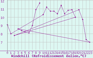 Courbe du refroidissement olien pour Ploudalmezeau (29)