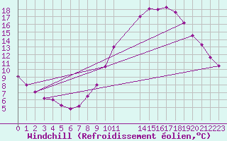 Courbe du refroidissement olien pour Grandfresnoy (60)