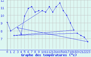 Courbe de tempratures pour Aubenas - Lanas (07)