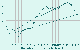 Courbe de l'humidex pour Boscombe Down