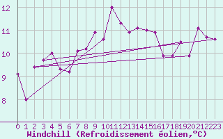Courbe du refroidissement olien pour Pully-Lausanne (Sw)