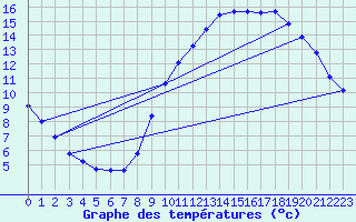 Courbe de tempratures pour Blois-l
