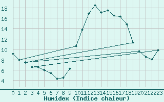 Courbe de l'humidex pour Saint-Saturnin-Ls-Avignon (84)