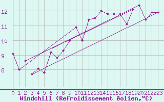 Courbe du refroidissement olien pour Le Havre - Octeville (76)