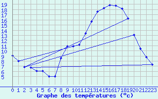 Courbe de tempratures pour Mions (69)