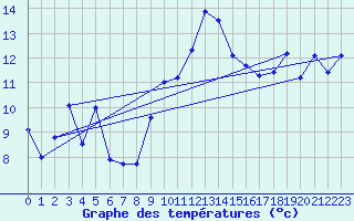 Courbe de tempratures pour Marienberg