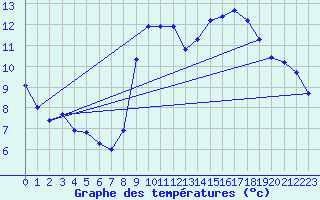 Courbe de tempratures pour Les Pennes-Mirabeau (13)