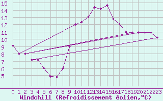 Courbe du refroidissement olien pour Mecheria
