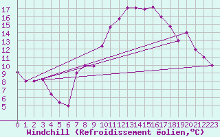 Courbe du refroidissement olien pour Ghardaia
