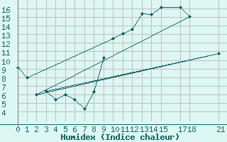Courbe de l'humidex pour Bechar