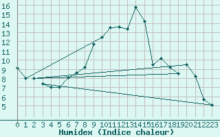 Courbe de l'humidex pour Titu