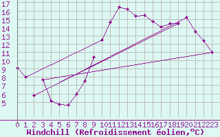Courbe du refroidissement olien pour Ploudalmezeau (29)