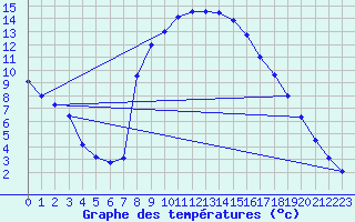 Courbe de tempratures pour Manresa