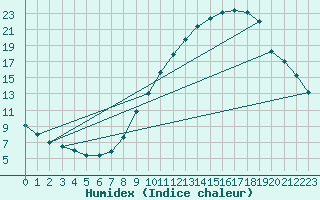 Courbe de l'humidex pour Bourg-Saint-Maurice (73)