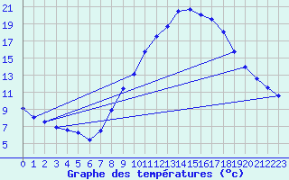 Courbe de tempratures pour Lerida (Esp)