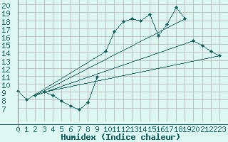 Courbe de l'humidex pour Hestrud (59)