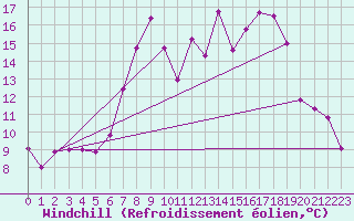 Courbe du refroidissement olien pour Kuemmersruck