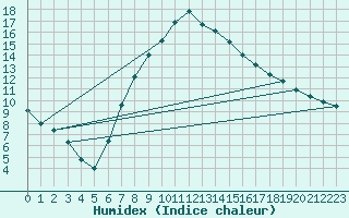 Courbe de l'humidex pour Donna Nook