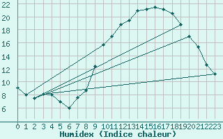 Courbe de l'humidex pour Bordeaux (33)
