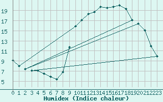 Courbe de l'humidex pour Hyres (83)