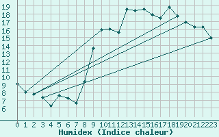 Courbe de l'humidex pour Ploeren (56)