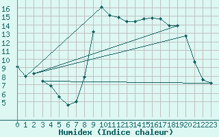 Courbe de l'humidex pour La Pesse (39)