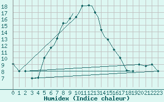 Courbe de l'humidex pour Nal'Cik