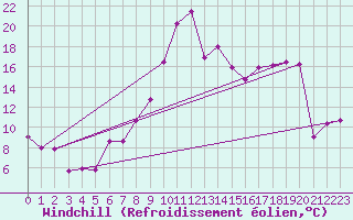 Courbe du refroidissement olien pour Warth