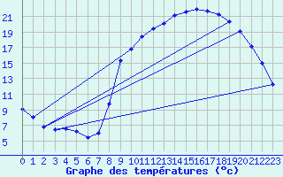 Courbe de tempratures pour Gros-Rderching (57)