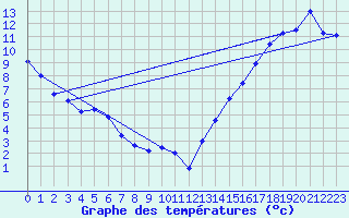 Courbe de tempratures pour Ferintosh Agcm