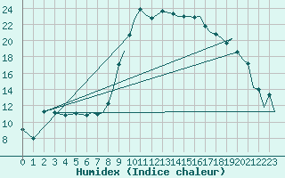 Courbe de l'humidex pour Yeovilton