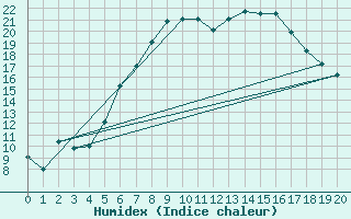 Courbe de l'humidex pour Kolmaarden-Stroemsfors