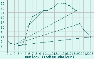 Courbe de l'humidex pour Leutkirch-Herlazhofen