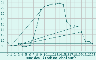 Courbe de l'humidex pour Kohlgrub, Bad (Rossh