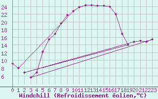 Courbe du refroidissement olien pour Kozienice