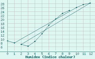 Courbe de l'humidex pour Gartland