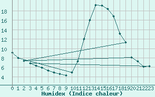 Courbe de l'humidex pour Montredon des Corbires (11)