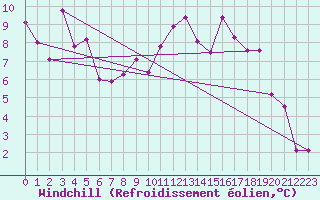 Courbe du refroidissement olien pour Montlimar (26)