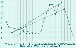 Courbe de l'humidex pour Tthieu (40)