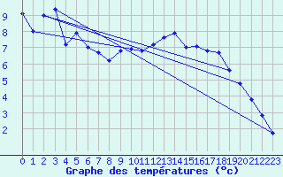 Courbe de tempratures pour Reichenau / Rax